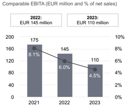 Process technologies segment comparable ebita development 2023.PNG