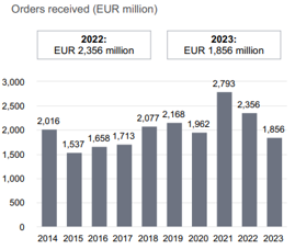 Process technologies segment orders received development 2023