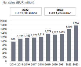 Services segment net sales development 2023